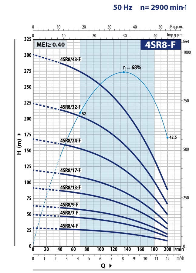 Charakterystyka liniowa pomp 4SR-F4